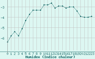 Courbe de l'humidex pour Joseni