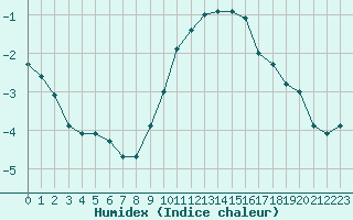 Courbe de l'humidex pour Melle (Be)