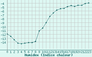 Courbe de l'humidex pour Berne Liebefeld (Sw)