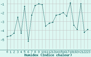 Courbe de l'humidex pour Saentis (Sw)