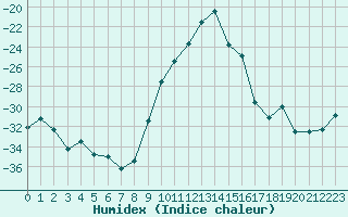 Courbe de l'humidex pour Buresjoen