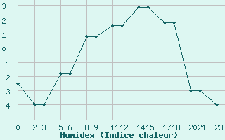 Courbe de l'humidex pour Niinisalo