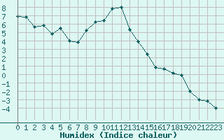 Courbe de l'humidex pour Ischgl / Idalpe