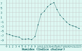 Courbe de l'humidex pour Saint-Paul-lez-Durance (13)