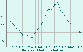 Courbe de l'humidex pour Toussus-le-Noble (78)