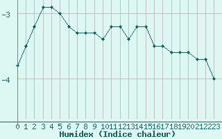 Courbe de l'humidex pour Geisingen