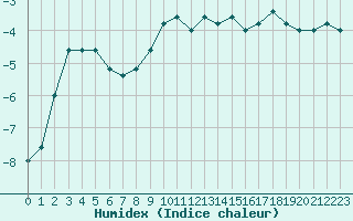 Courbe de l'humidex pour Pian Rosa (It)