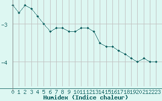 Courbe de l'humidex pour Wolfsegg