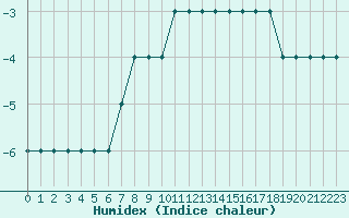 Courbe de l'humidex pour Ulyanovsk