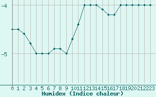 Courbe de l'humidex pour Payerne (Sw)