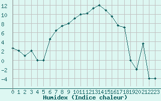 Courbe de l'humidex pour Murted Tur-Afb