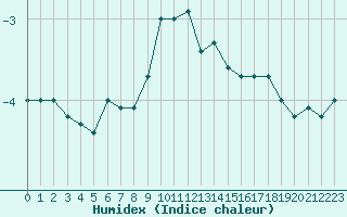 Courbe de l'humidex pour Sonnblick - Autom.