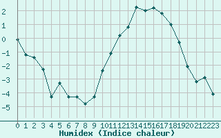 Courbe de l'humidex pour Gourdon (46)