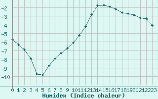 Courbe de l'humidex pour Chamonix-Mont-Blanc (74)