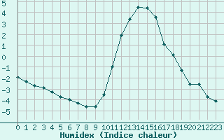 Courbe de l'humidex pour Hestrud (59)