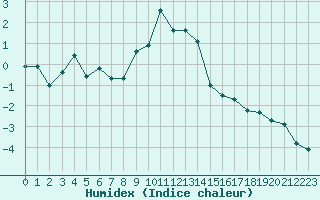 Courbe de l'humidex pour Andermatt