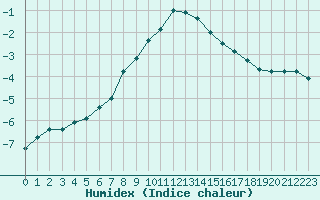 Courbe de l'humidex pour Salla kk