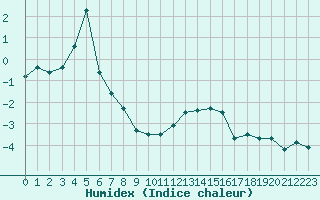 Courbe de l'humidex pour Guetsch