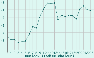 Courbe de l'humidex pour Bernina