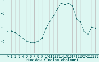 Courbe de l'humidex pour Tomtabacken