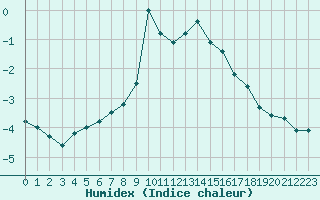 Courbe de l'humidex pour Wasserkuppe