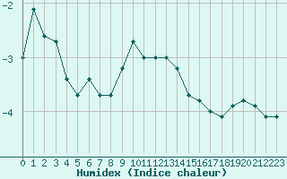 Courbe de l'humidex pour Chaumont (Sw)