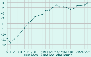 Courbe de l'humidex pour Suomussalmi Pesio