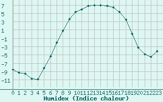 Courbe de l'humidex pour Folldal-Fredheim