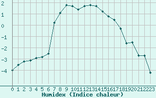 Courbe de l'humidex pour Buresjoen