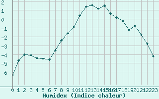 Courbe de l'humidex pour Blatten