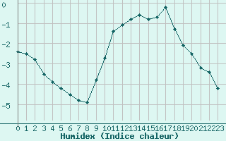 Courbe de l'humidex pour Eu (76)