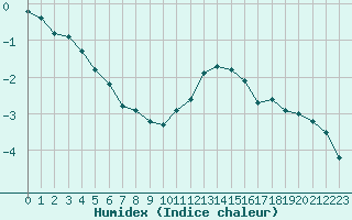 Courbe de l'humidex pour Brocken