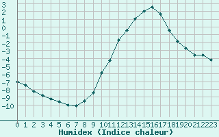 Courbe de l'humidex pour Paray-le-Monial - St-Yan (71)