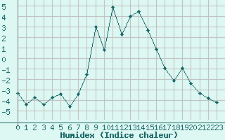 Courbe de l'humidex pour Roldalsfjellet