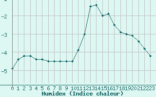 Courbe de l'humidex pour Mont-Aigoual (30)