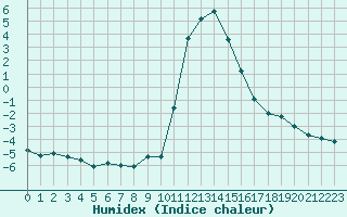 Courbe de l'humidex pour Bourg-Saint-Maurice (73)