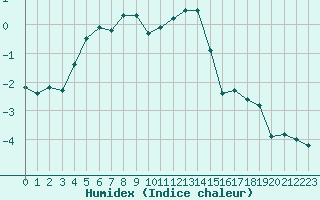 Courbe de l'humidex pour Titlis