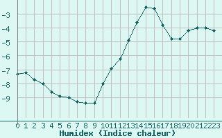 Courbe de l'humidex pour Haegen (67)