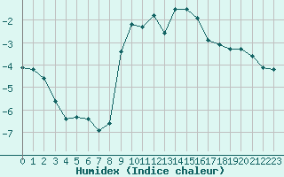 Courbe de l'humidex pour Herstmonceux (UK)