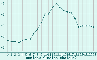 Courbe de l'humidex pour Arjeplog