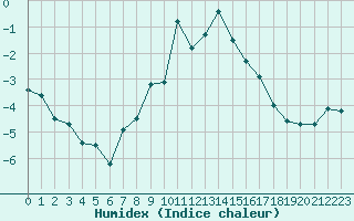 Courbe de l'humidex pour Twenthe (PB)