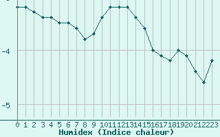 Courbe de l'humidex pour La Dle (Sw)