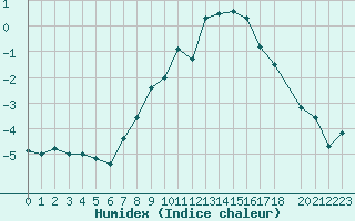 Courbe de l'humidex pour Vogel