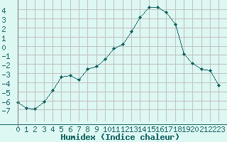 Courbe de l'humidex pour Goettingen