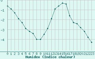 Courbe de l'humidex pour Saint-Sorlin-en-Valloire (26)