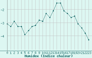 Courbe de l'humidex pour Cairngorm