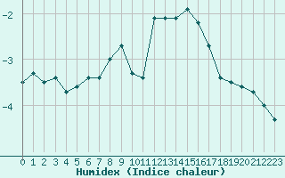 Courbe de l'humidex pour Obertauern