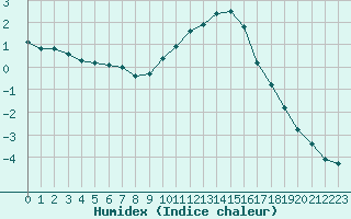 Courbe de l'humidex pour Saint-Yrieix-le-Djalat (19)