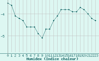 Courbe de l'humidex pour Le Mans (72)