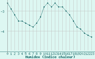 Courbe de l'humidex pour Ulm-Mhringen